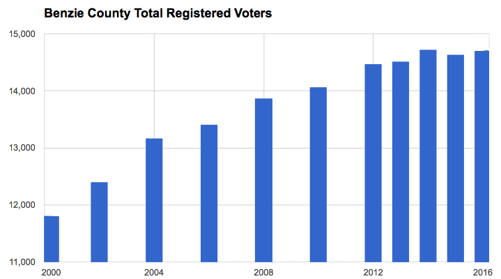 The Betsie Current Benzie County Voter Registration registered voters in Benzie County Michigan registered voters