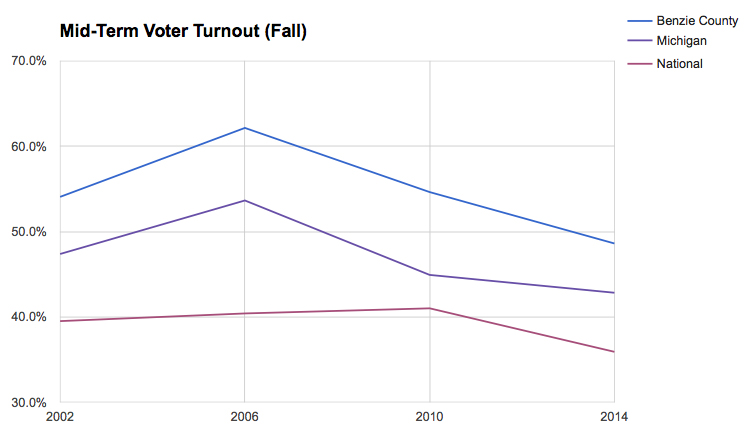 Benzie County mid-term election Benzie gubernatorial election 2014 2010 2006 2002 The Betsie Current 