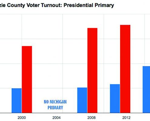 The 2016 presidential primary helped to close the gap between the number of Benzie County’s registered voters who vote (in blue) compared with the number who do not vote (in red). Graphic by Aubrey Ann Parker.