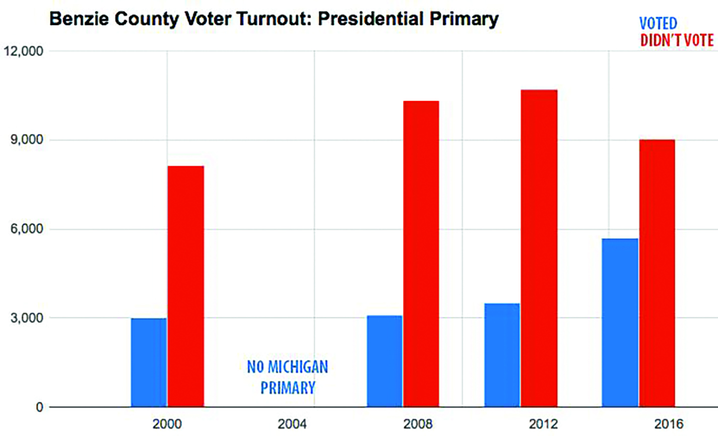 Voting in Benzie County